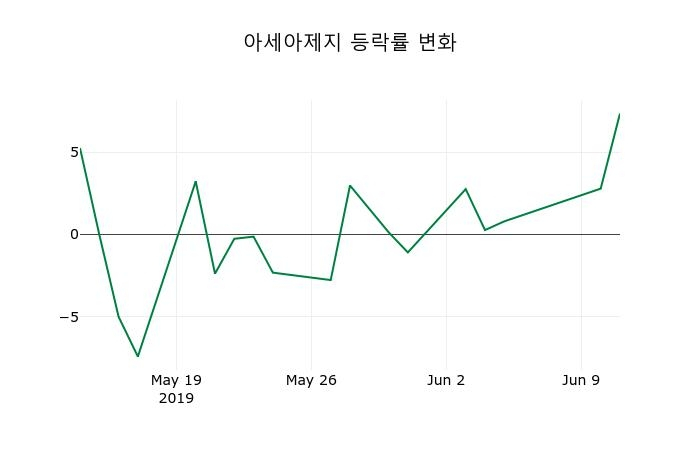 ▲지난 2주간의 등락률 변동정보