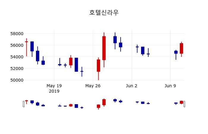 ▲지난 30영업일 동안 호텔신라우 주가변동정보