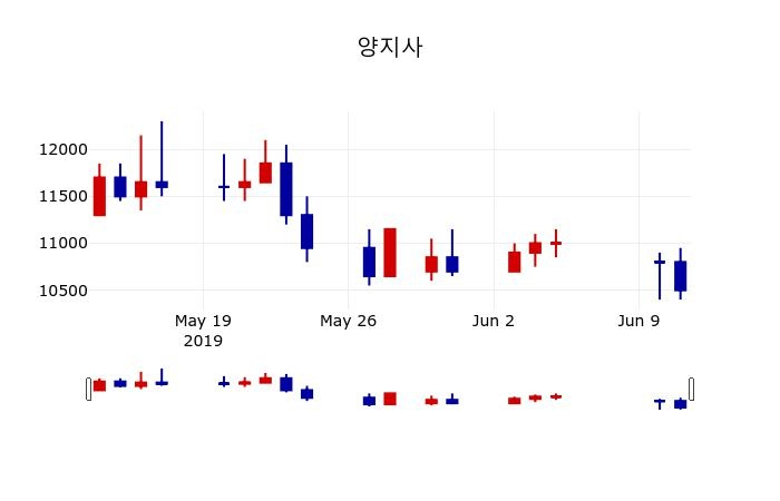 ▲지난 30영업일 동안 양지사 주가변동정보