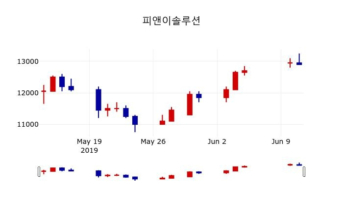 ▲지난 30영업일 동안 피앤이솔루션 주가변동정보