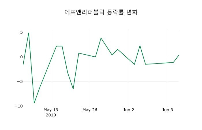 ▲지난 2주간의 등락률 변동정보