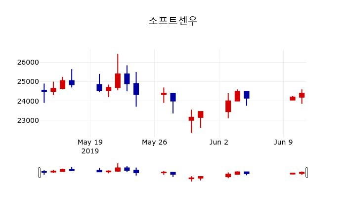 ▲지난 30영업일 동안 소프트센우 주가변동정보