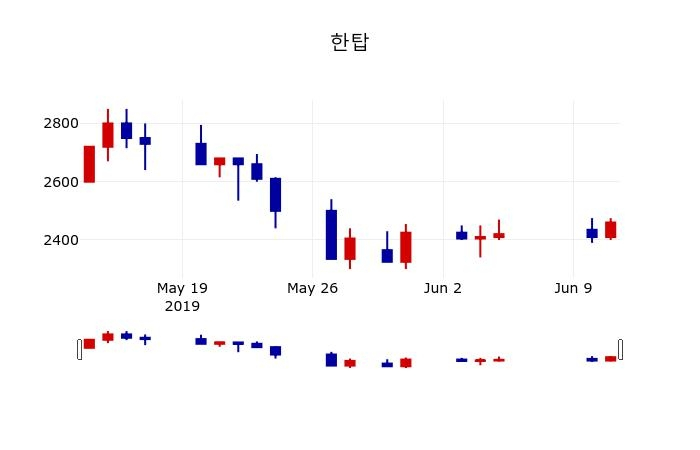 ▲지난 30영업일 동안 한탑 주가변동정보