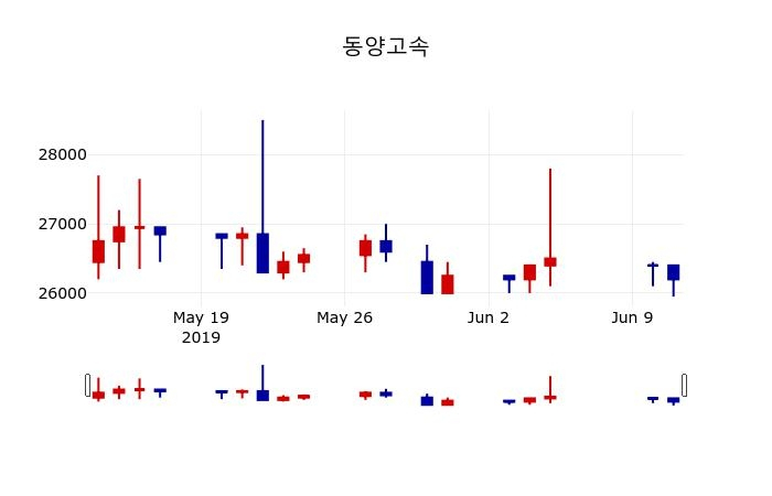▲지난 30영업일 동안 동양고속 주가변동정보