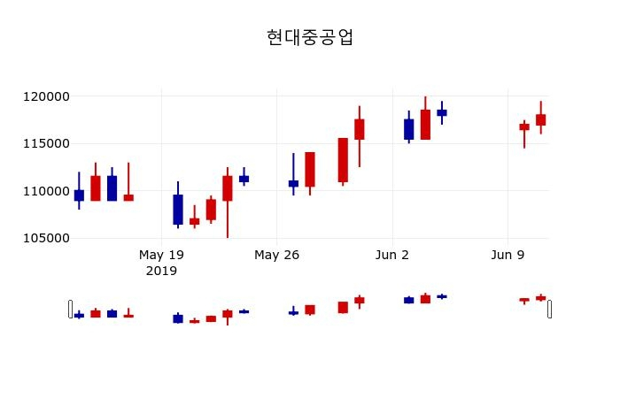▲지난 30영업일 동안 현대중공업 주가변동정보