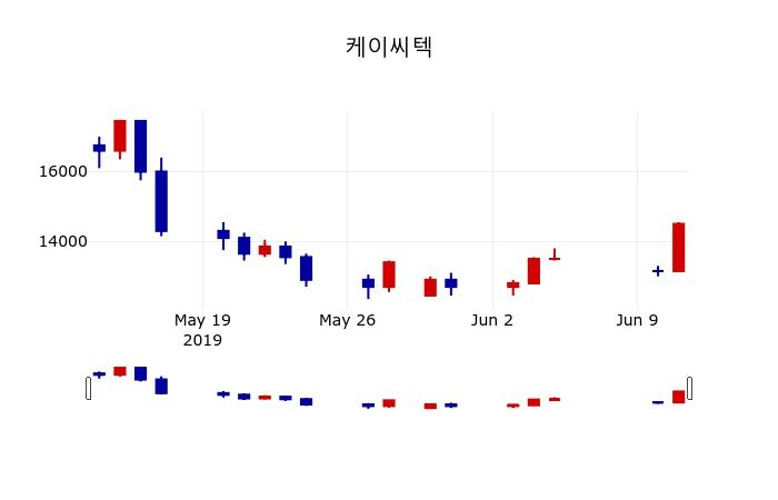 ▲지난 30영업일 동안 케이씨텍 주가변동정보