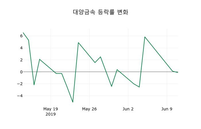 ▲지난 2주간의 등락률 변동정보