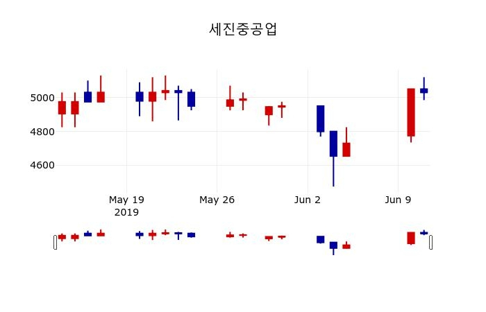 ▲지난 30영업일 동안 세진중공업 주가변동정보