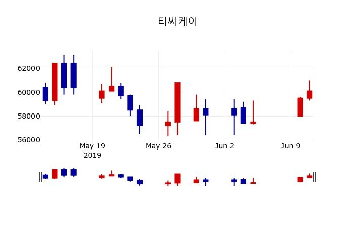 ▲지난 30영업일 동안 티씨케이 주가변동정보
