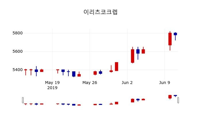 ▲지난 30영업일 동안 이리츠코크렙 주가변동정보