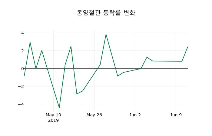 ▲지난 2주간의 등락률 변동정보