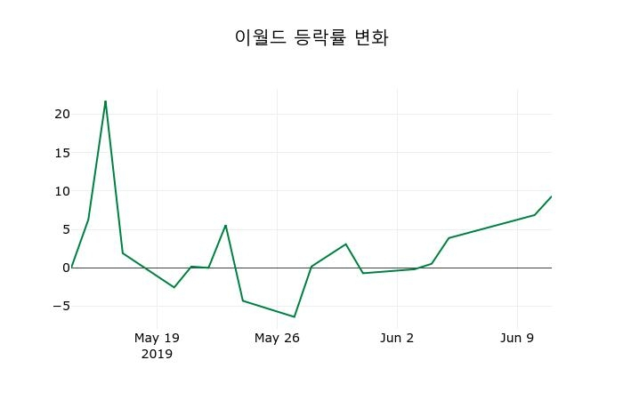 ▲지난 2주간의 등락률 변동정보