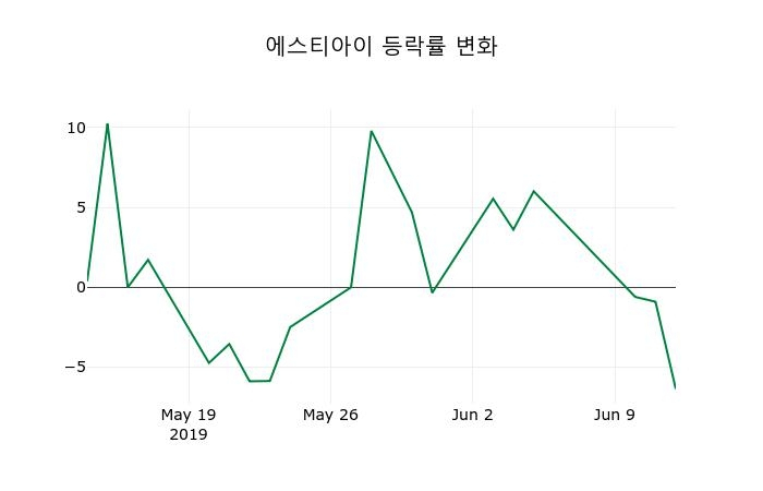 ▲지난 2주간의 등락률 변동정보