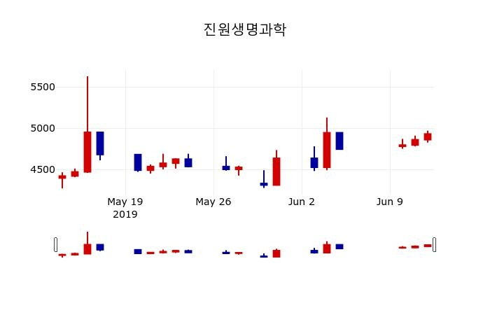 ▲지난 30영업일 동안 진원생명과학 주가변동정보