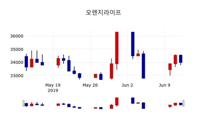 ▲지난 30영업일 동안 오렌지라이프 주가변동정보