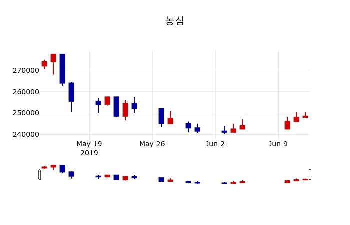 ▲지난 30영업일 동안 농심 주가변동정보