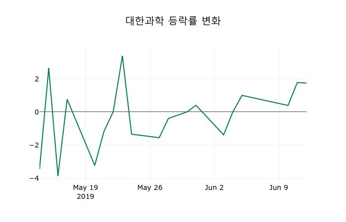 ▲지난 2주간의 등락률 변동정보