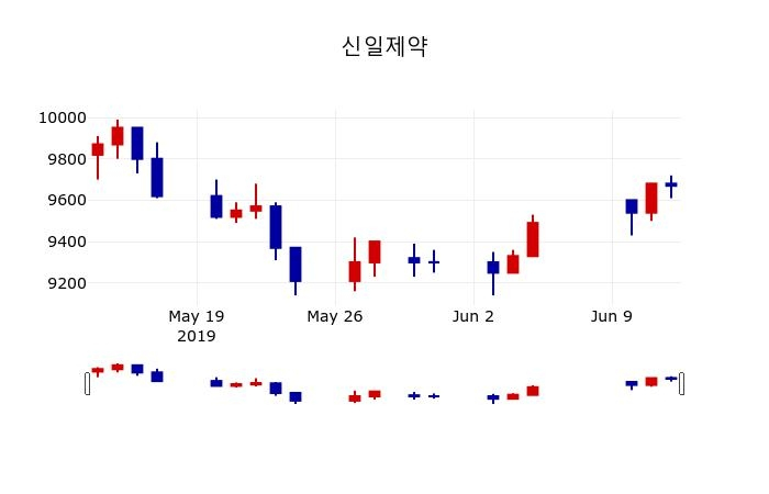 ▲지난 30영업일 동안 신일제약 주가변동정보