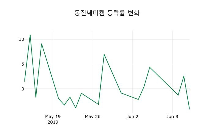 ▲지난 2주간의 등락률 변동정보