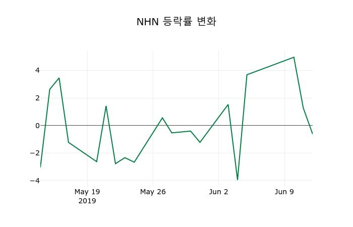 ▲지난 2주간의 등락률 변동정보