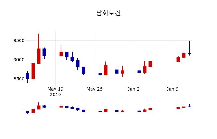 ▲지난 30영업일 동안 남화토건 주가변동정보