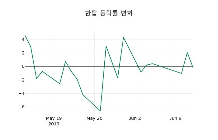 ▲지난 2주간의 등락률 변동정보