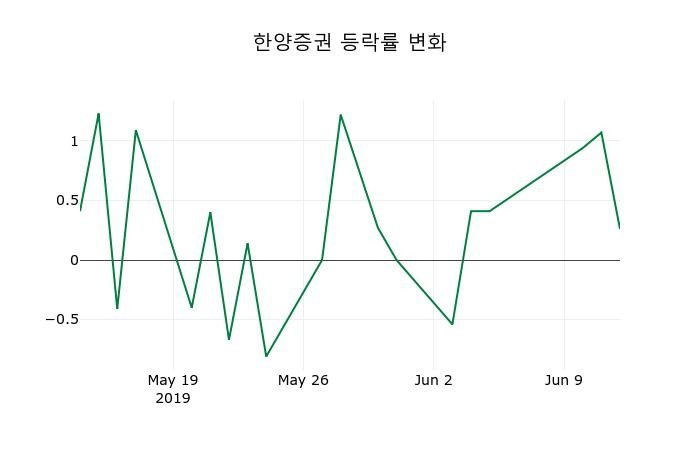 ▲지난 2주간의 등락률 변동정보