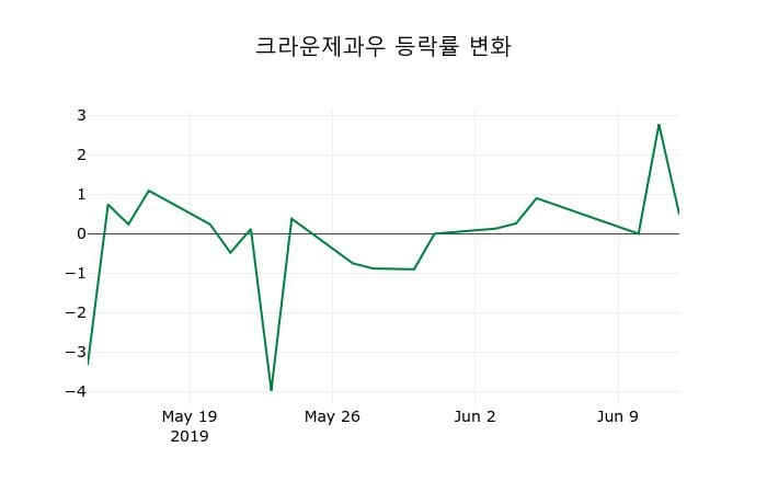 ▲지난 2주간의 등락률 변동정보