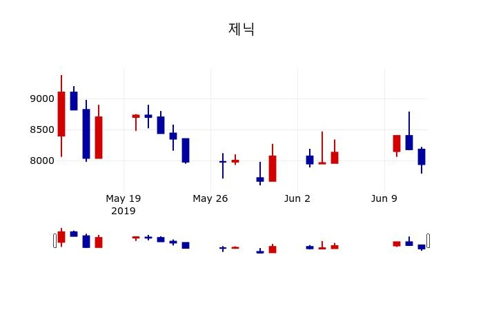 ▲지난 30영업일 동안 제닉 주가변동정보