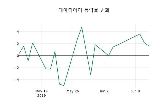 ▲지난 2주간의 등락률 변동정보