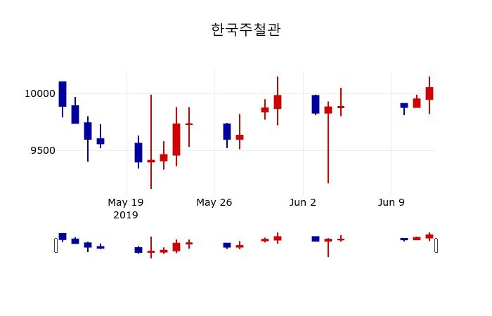 ▲지난 30영업일 동안 한국주철관 주가변동정보