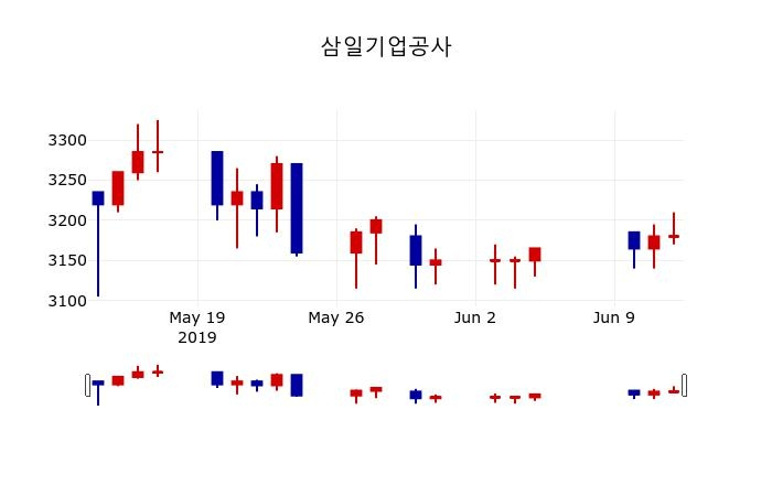 ▲지난 30영업일 동안 삼일기업공사 주가변동정보