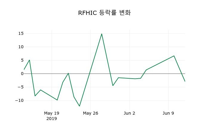 ▲지난 2주간의 등락률 변동정보