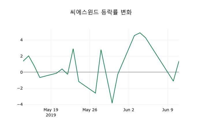 ▲지난 2주간의 등락률 변동정보