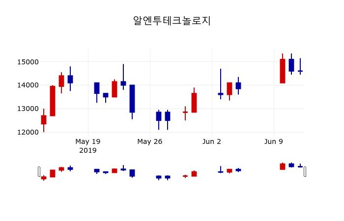 ▲지난 30영업일 동안 알엔투테크놀로지 주가변동정보