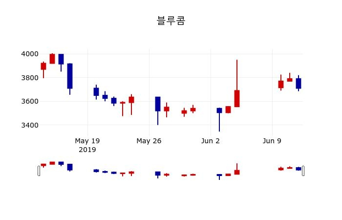 ▲지난 30영업일 동안 블루콤 주가변동정보