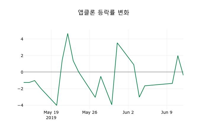 ▲지난 2주간의 등락률 변동정보