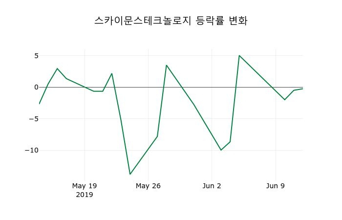▲지난 2주간의 등락률 변동정보