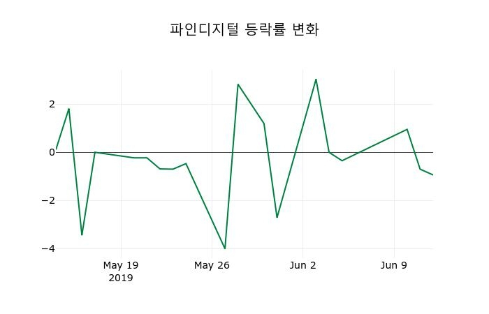 ▲지난 2주간의 등락률 변동정보