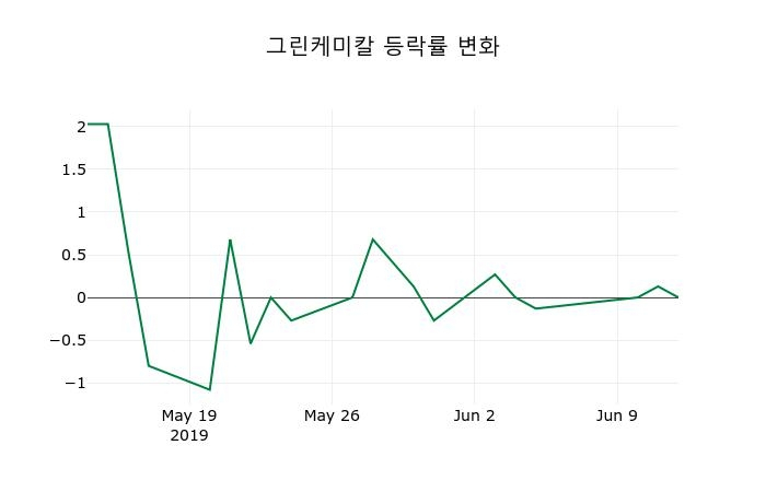 ▲지난 2주간의 등락률 변동정보
