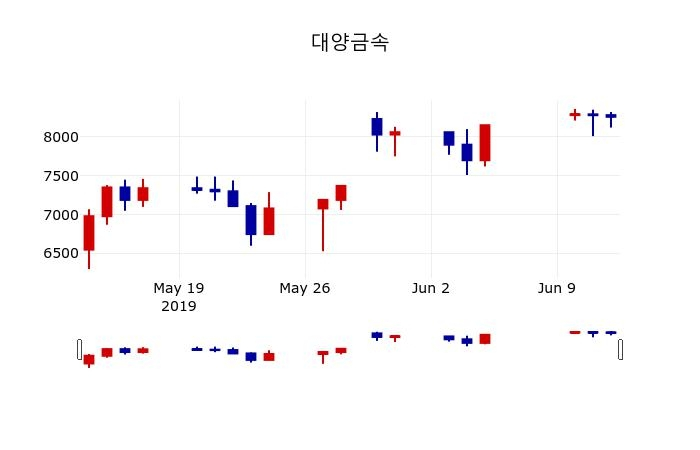 ▲지난 30영업일 동안 대양금속 주가변동정보