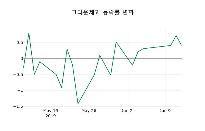 ▲지난 2주간의 등락률 변동정보