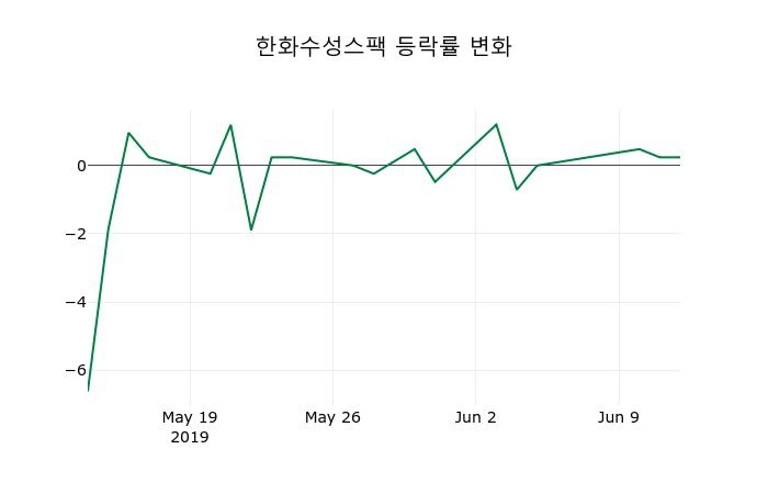 ▲지난 2주간의 등락률 변동정보