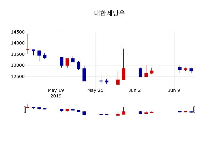 ▲지난 30영업일 동안 대한제당우 주가변동정보