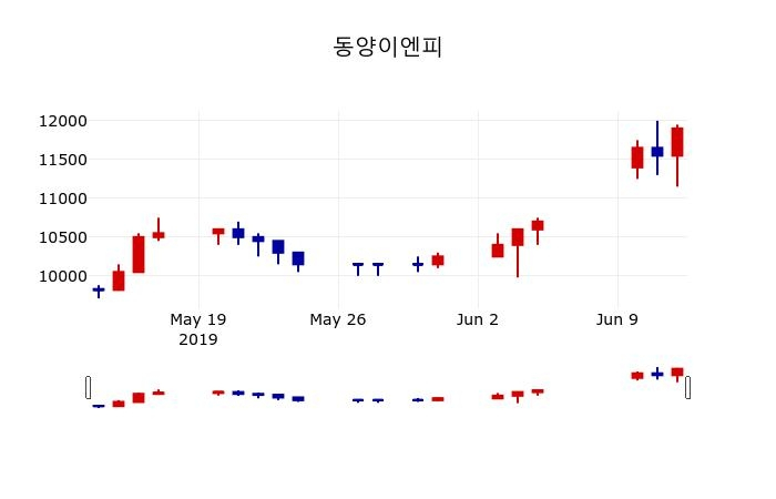 ▲지난 30영업일 동안 동양이엔피 주가변동정보