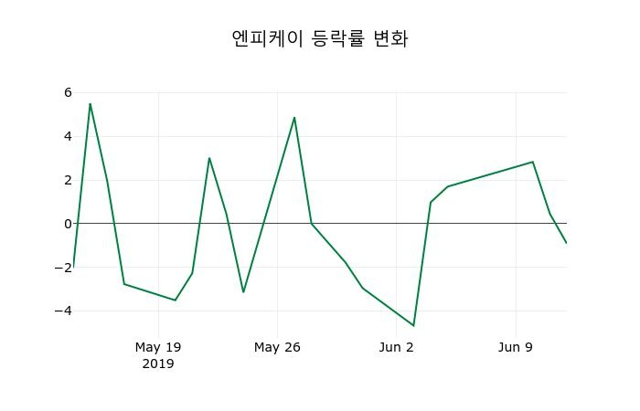▲지난 2주간의 등락률 변동정보
