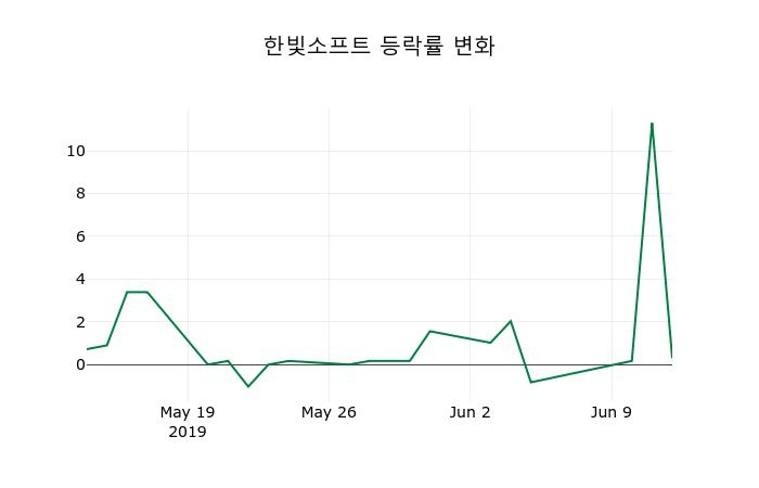 ▲지난 2주간의 등락률 변동정보