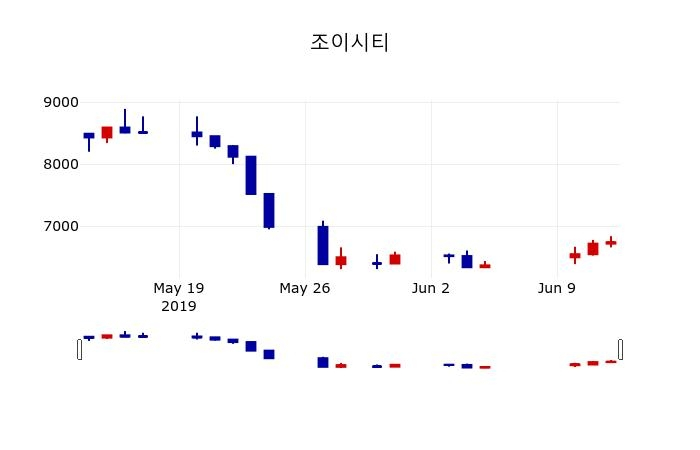 ▲지난 30영업일 동안 조이시티 주가변동정보