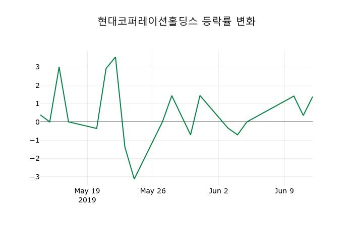 ▲지난 2주간의 등락률 변동정보