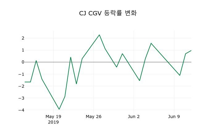 ▲지난 2주간의 등락률 변동정보